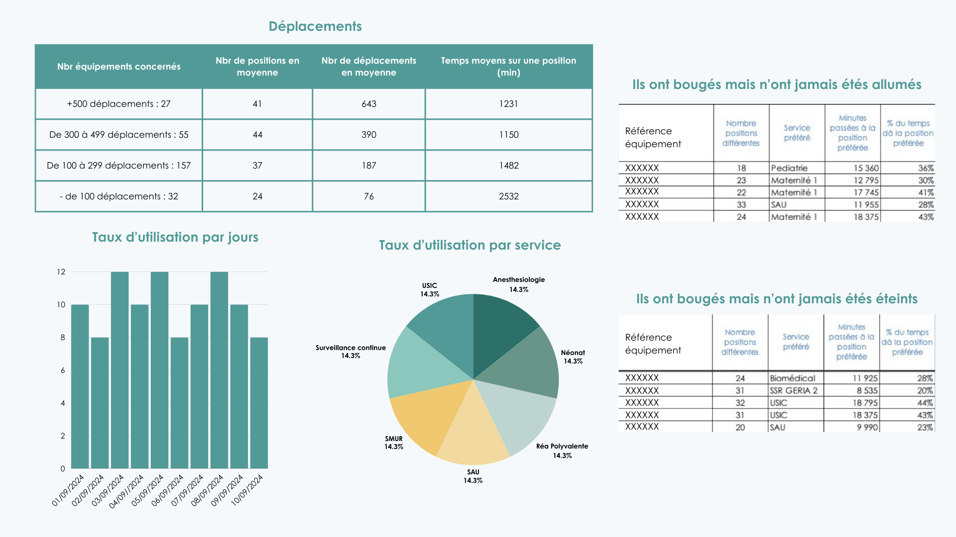 Illustration montrant les avantages de la localisation des équipements médicaux pour une gestion optimisée du parc d'équipements